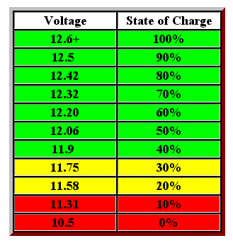 y charged 12v battery voltage